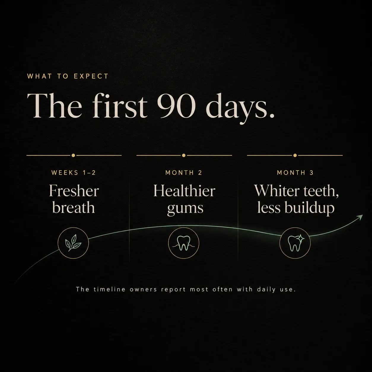 The first 90 days: fresher breath in weeks 1–2, healthier gums by month 2, whiter teeth with less buildup by month 3